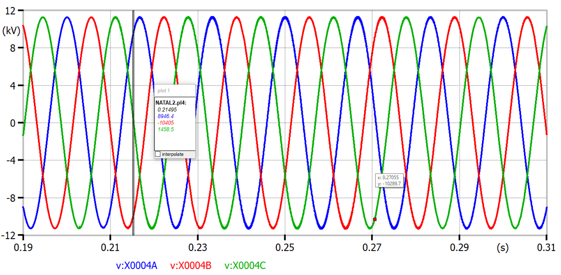 Gráfico 2 tensões de fase