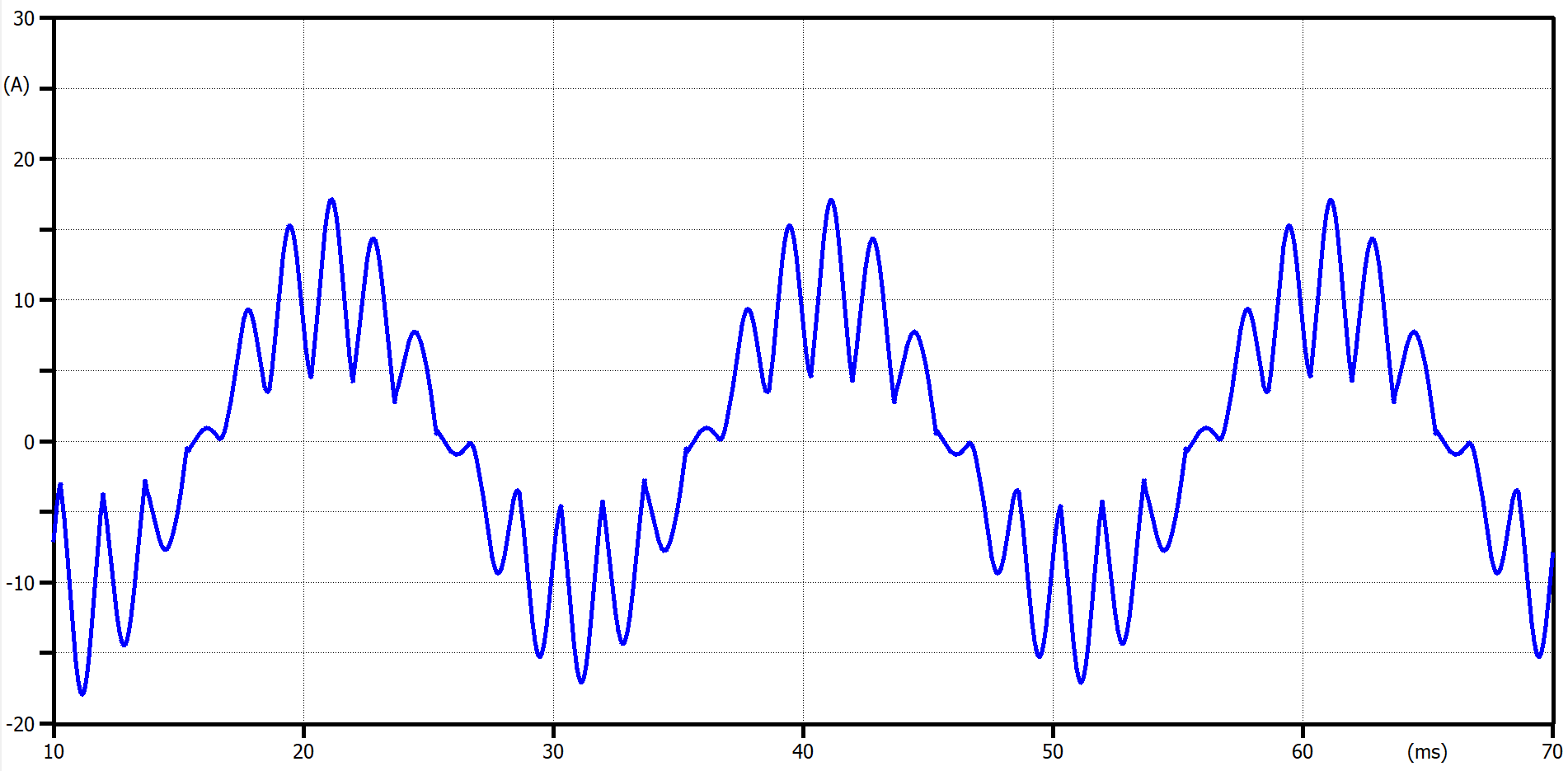 Forma de onda de corrente para 0,5 Ohms