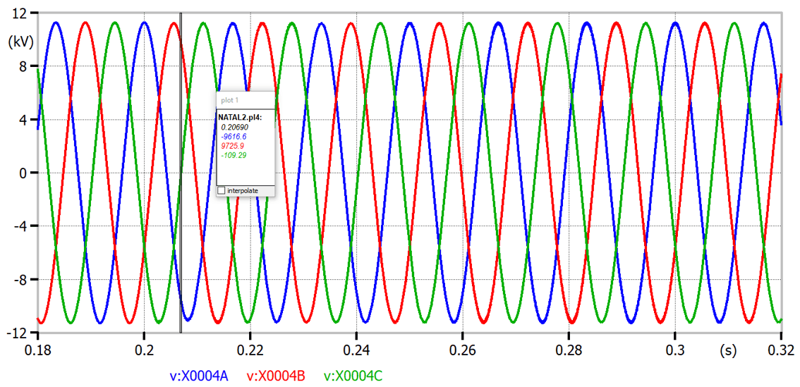Gráfico 3 tensões de fase