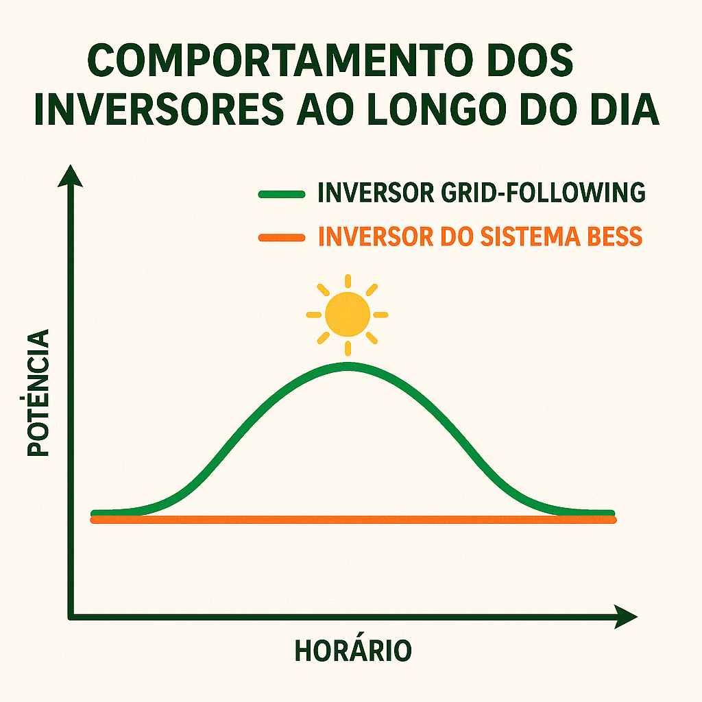 Comportamento BESS vs GRF