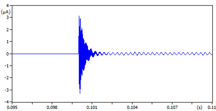 Gr&aacute;fico corrente de Sequ&ecirc;ncia Zero