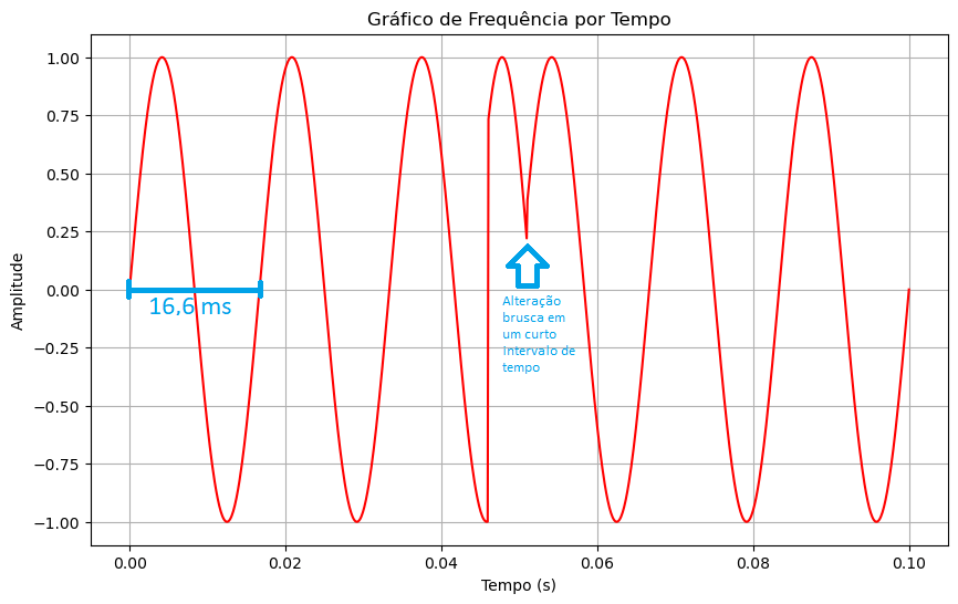 Altera&ccedil;&atilde;o brusca na frequ&ecirc;ncia