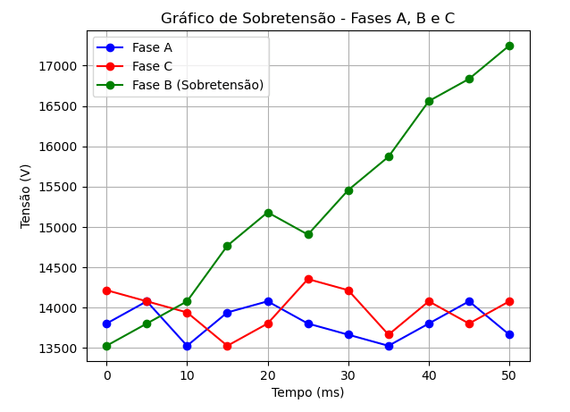Sobretensão na Fase B