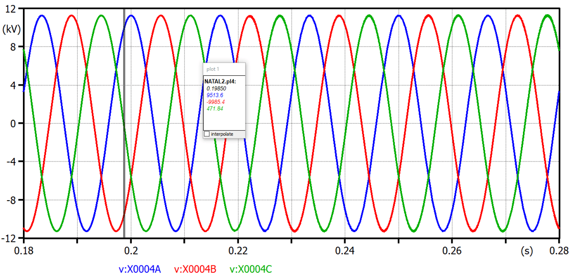 Gráfico 1 tensões de fase