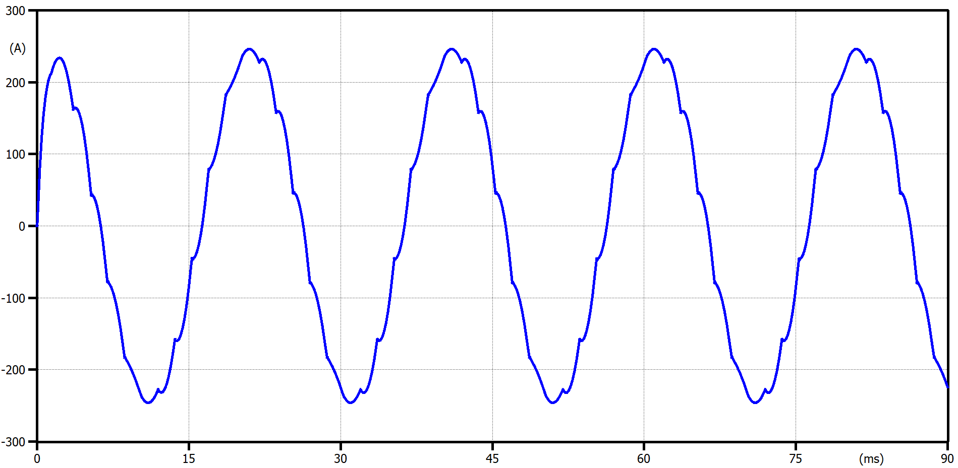 Forma de onda de corrente para 0,2 Ohms