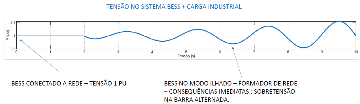 Tensão no sistema BESS